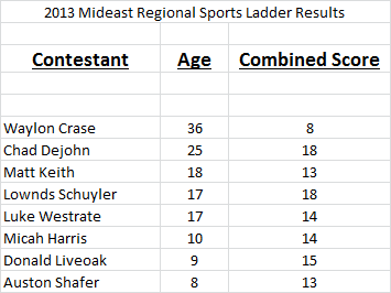 2013 Mideast Regional Yo Yo Contest Sports Ladder Results